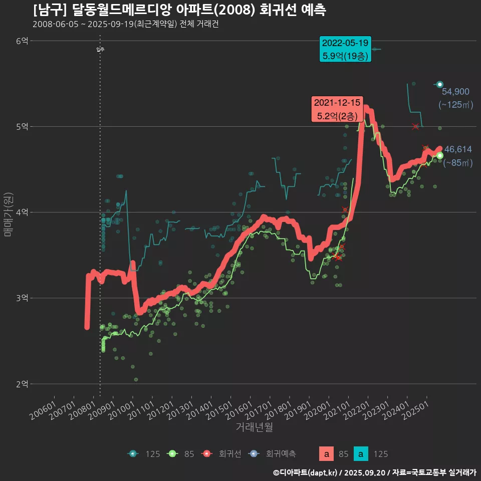 [남구] 달동월드메르디앙 아파트(2008) 회귀선 예측