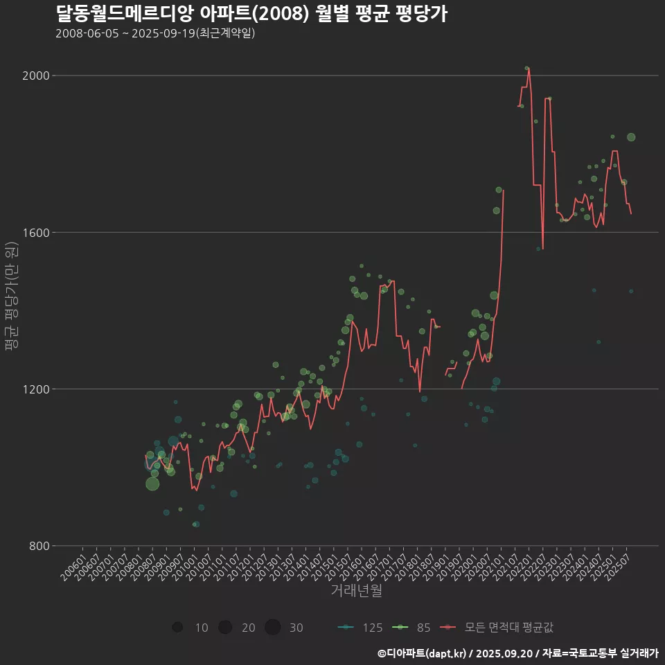 달동월드메르디앙 아파트(2008) 월별 평균 평당가