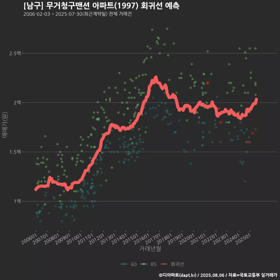 [남구] 무거청구맨션 아파트(1997) 회귀선 예측