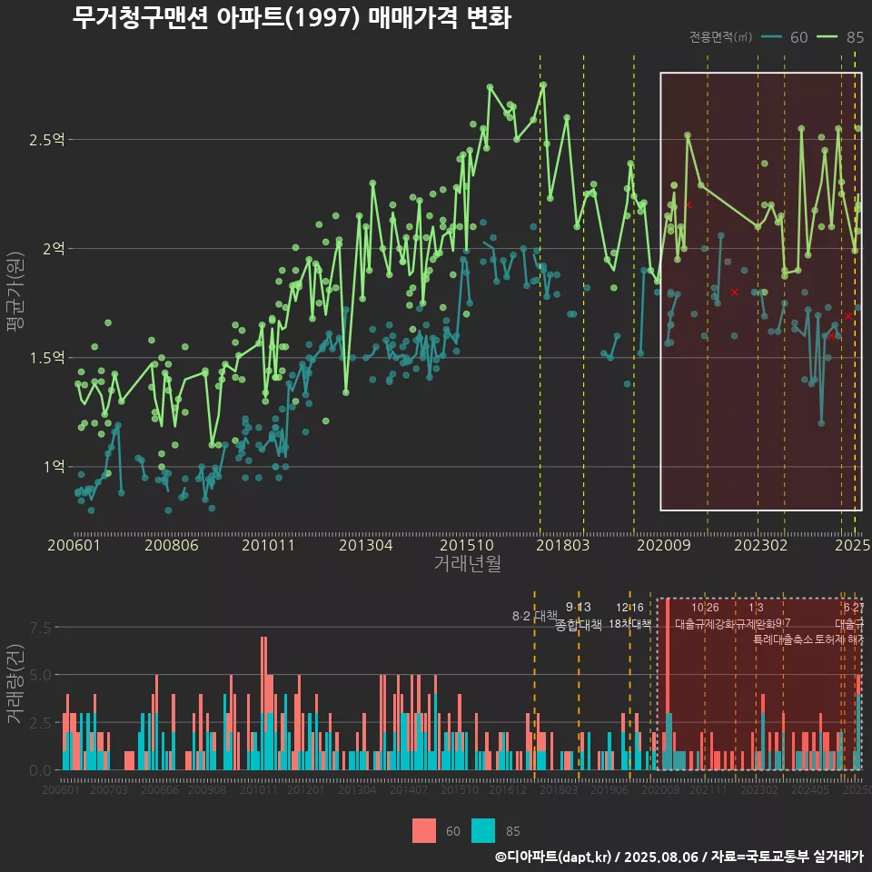 무거청구맨션 아파트(1997) 매매가격 변화