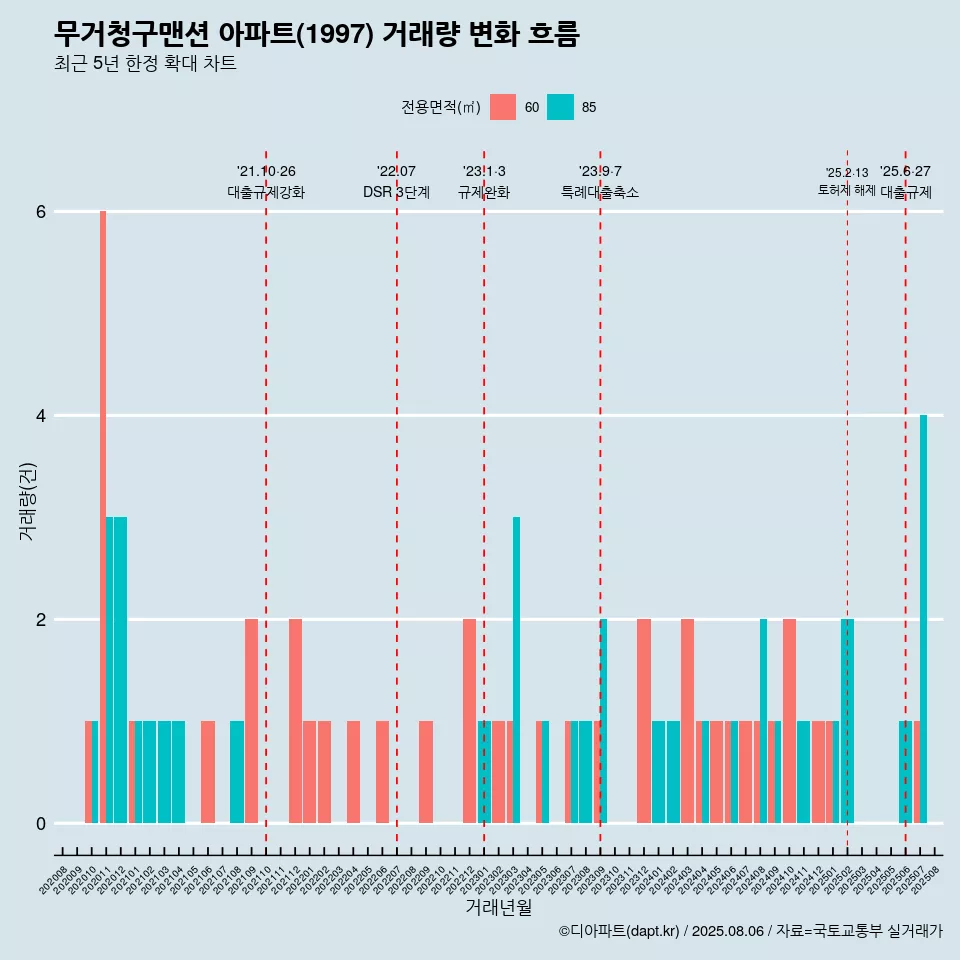 무거청구맨션 아파트(1997) 거래량 변화 흐름