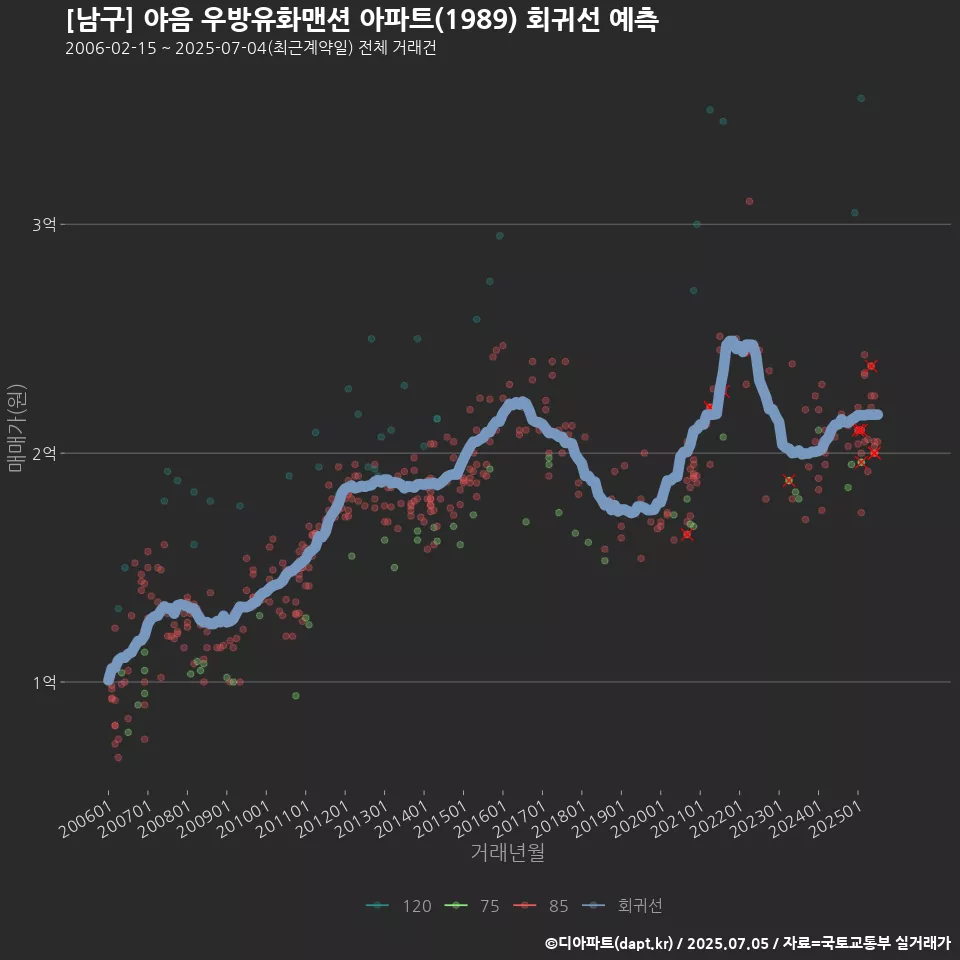 [남구] 야음 우방유화맨션 아파트(1989) 회귀선 예측