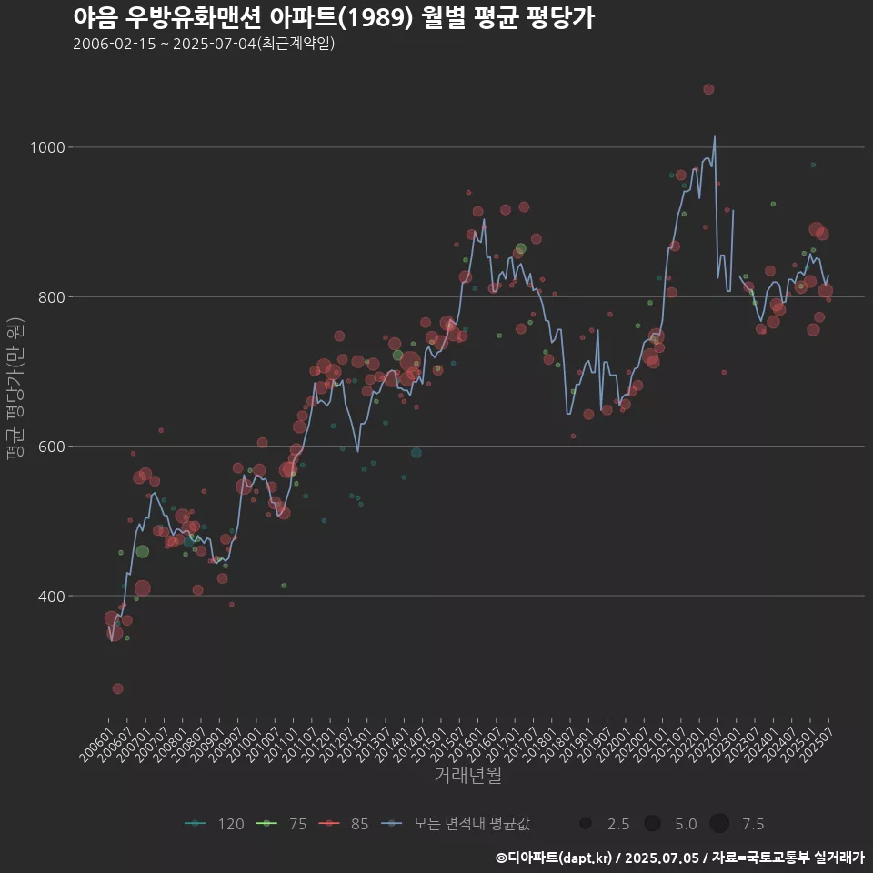 야음 우방유화맨션 아파트(1989) 월별 평균 평당가