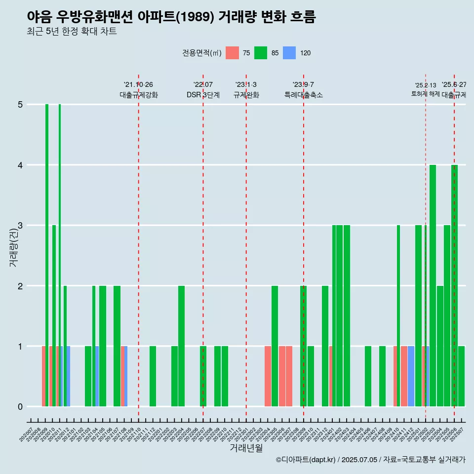야음 우방유화맨션 아파트(1989) 거래량 변화 흐름