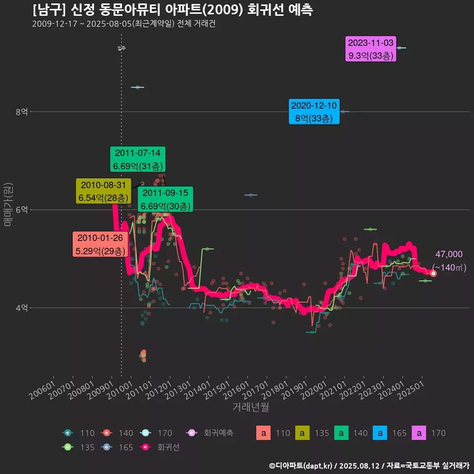 [남구] 신정 동문아뮤티 아파트(2009) 회귀선 예측