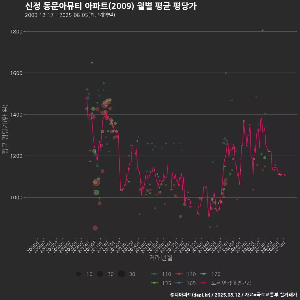 신정 동문아뮤티 아파트(2009) 월별 평균 평당가