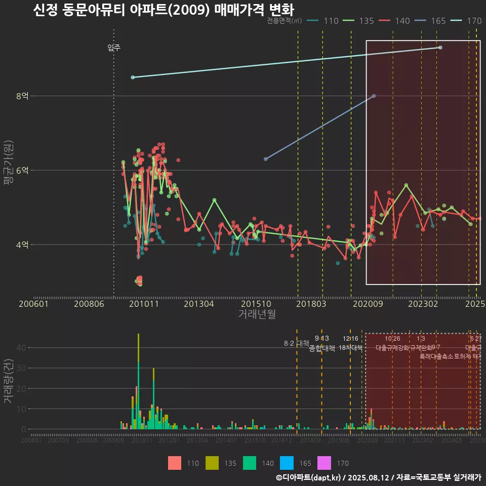 신정 동문아뮤티 아파트(2009) 매매가격 변화