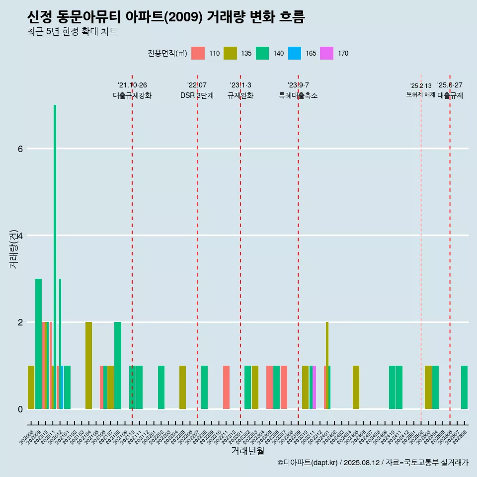 신정 동문아뮤티 아파트(2009) 거래량 변화 흐름