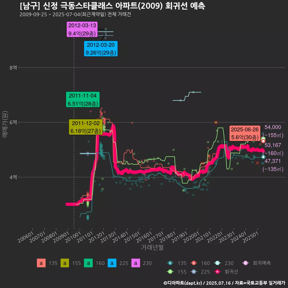 [남구] 신정 극동스타클래스 아파트(2009) 회귀선 예측