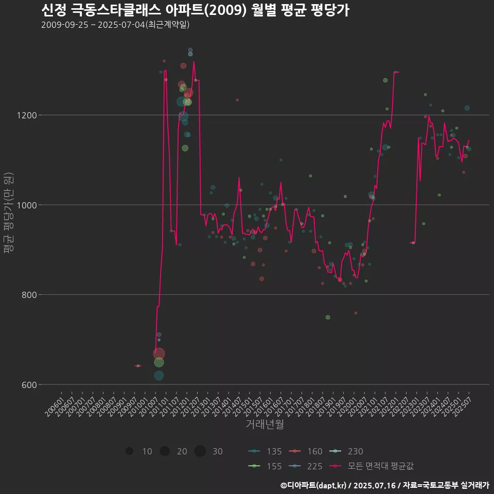 신정 극동스타클래스 아파트(2009) 월별 평균 평당가