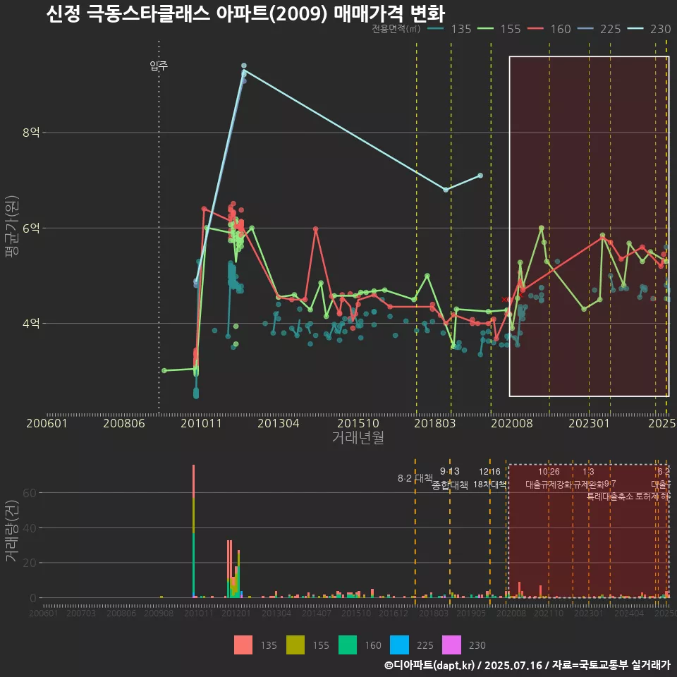 신정 극동스타클래스 아파트(2009) 매매가격 변화