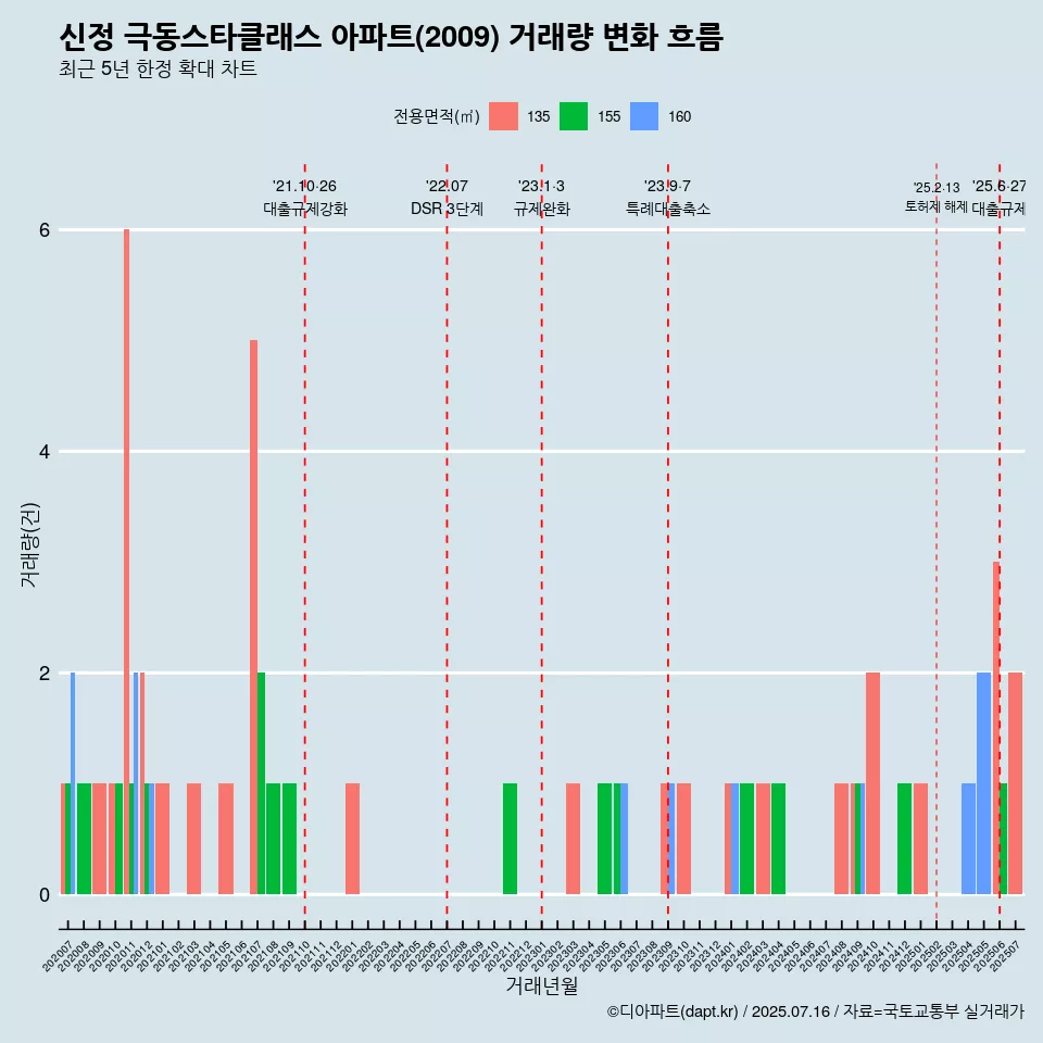 신정 극동스타클래스 아파트(2009) 거래량 변화 흐름