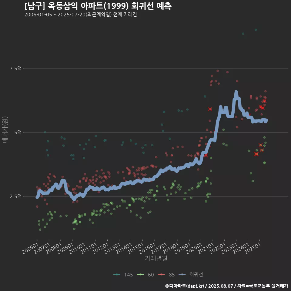 [남구] 옥동삼익 아파트(1999) 회귀선 예측