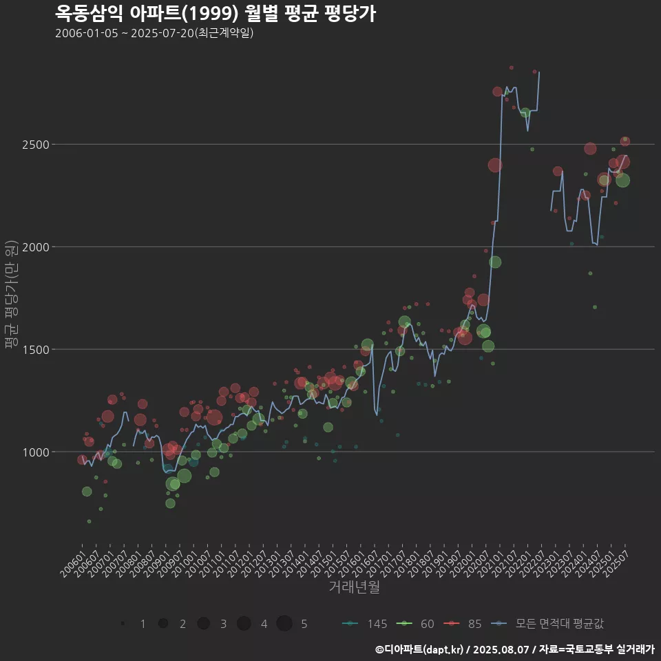 옥동삼익 아파트(1999) 월별 평균 평당가