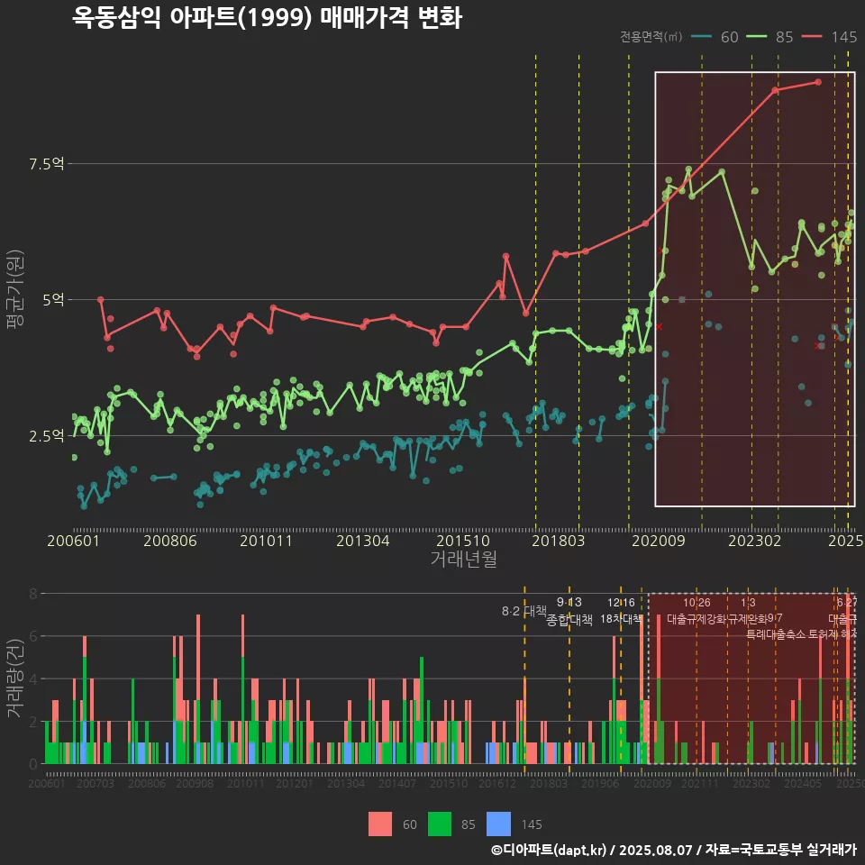 옥동삼익 아파트(1999) 매매가격 변화