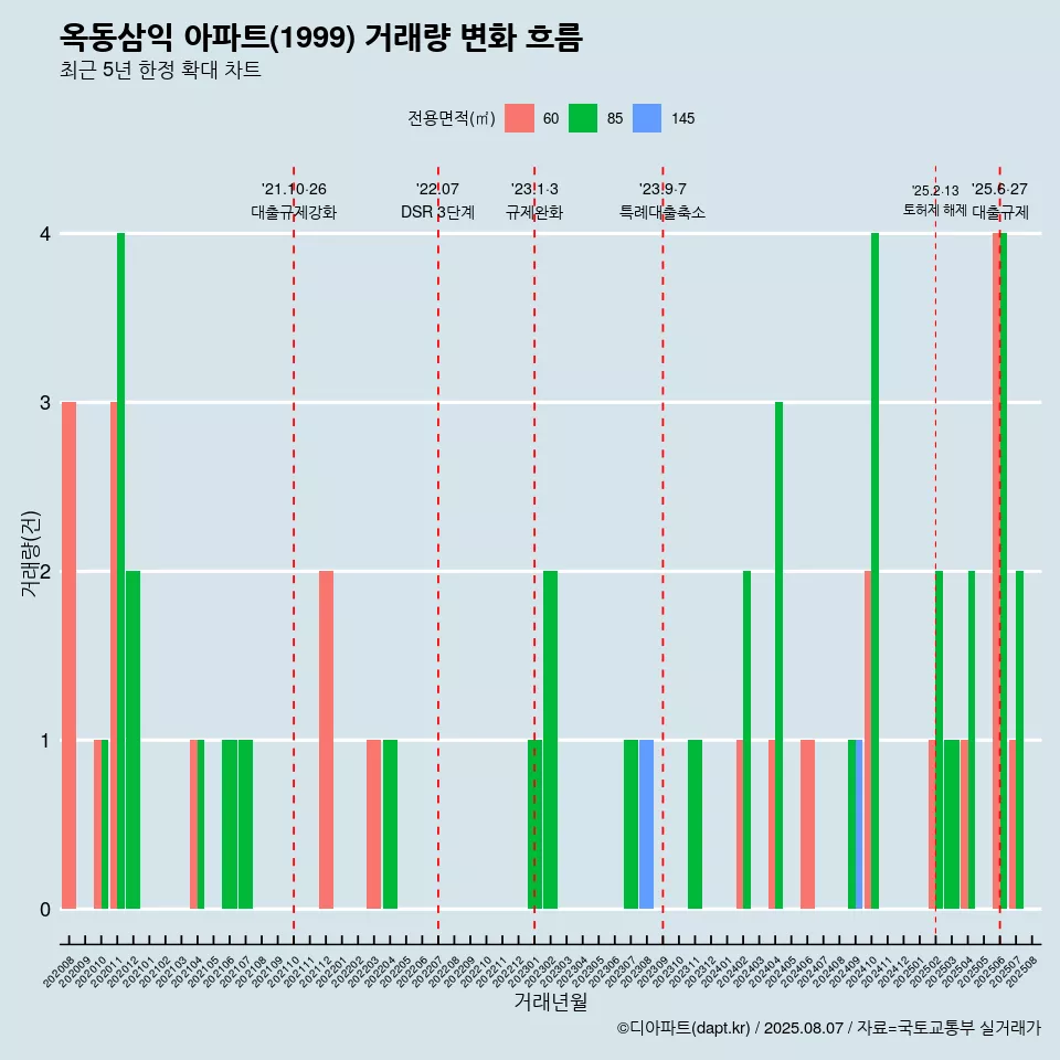 옥동삼익 아파트(1999) 거래량 변화 흐름