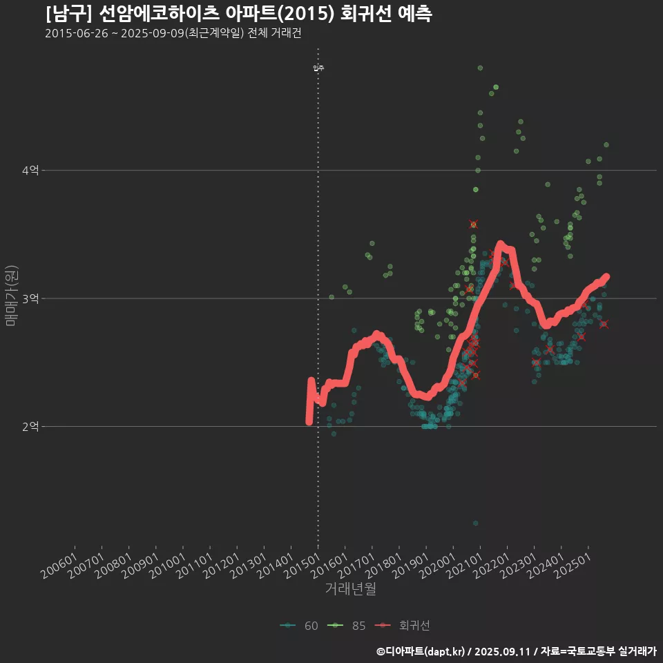 [남구] 선암에코하이츠 아파트(2015) 회귀선 예측