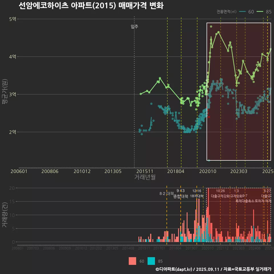 선암에코하이츠 아파트(2015) 매매가격 변화