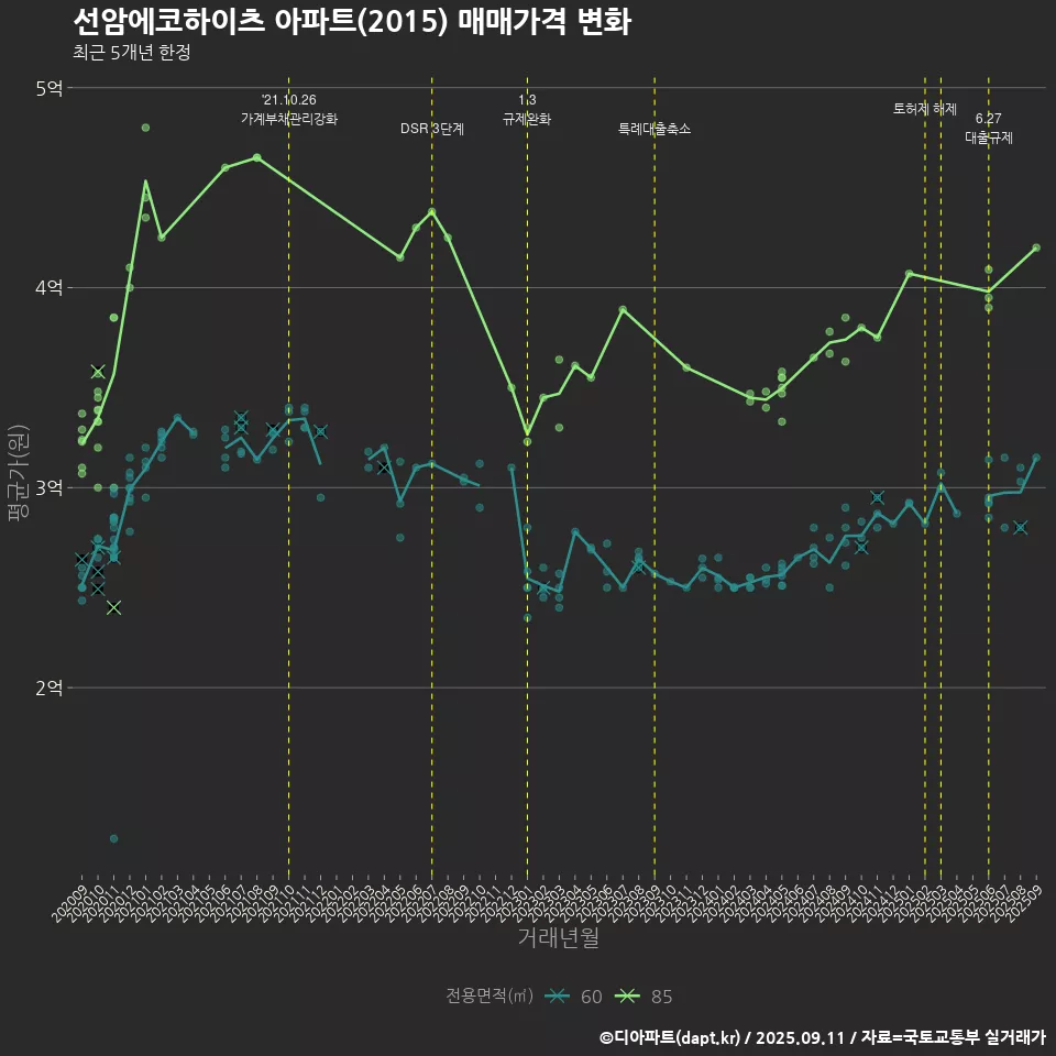선암에코하이츠 아파트(2015) 매매가격 변화