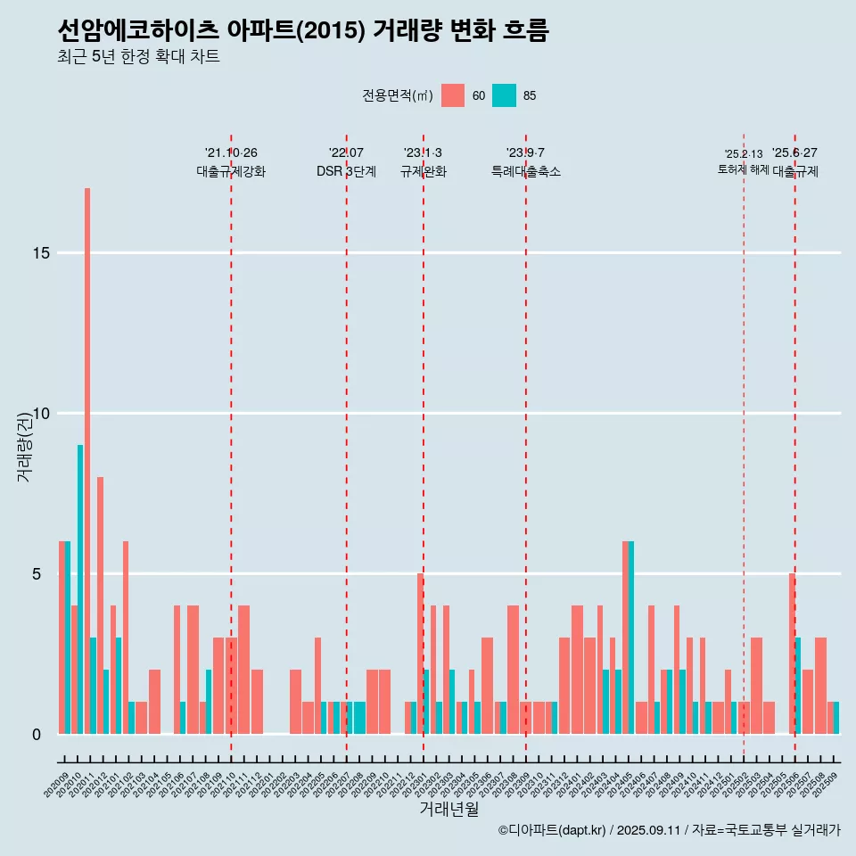 선암에코하이츠 아파트(2015) 거래량 변화 흐름