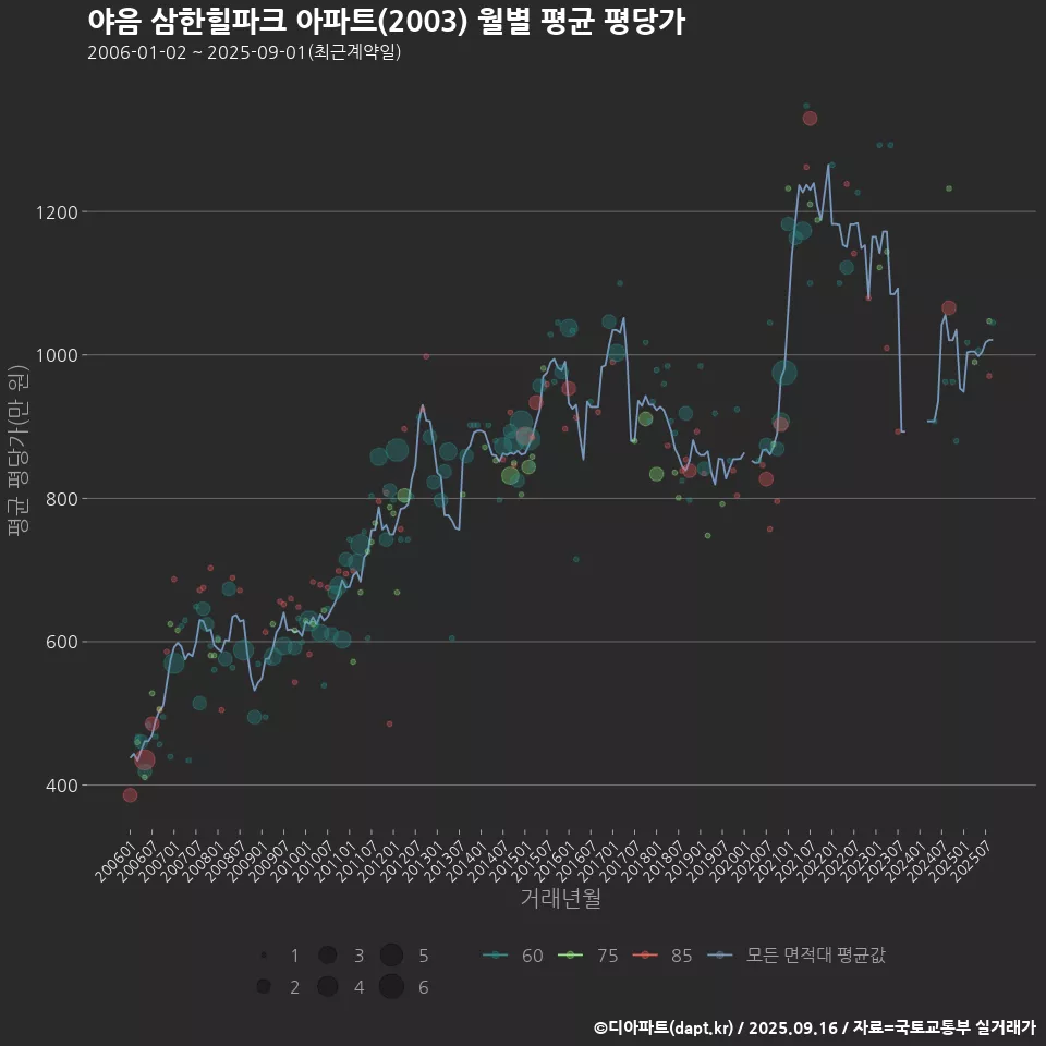 야음 삼한힐파크 아파트(2003) 월별 평균 평당가