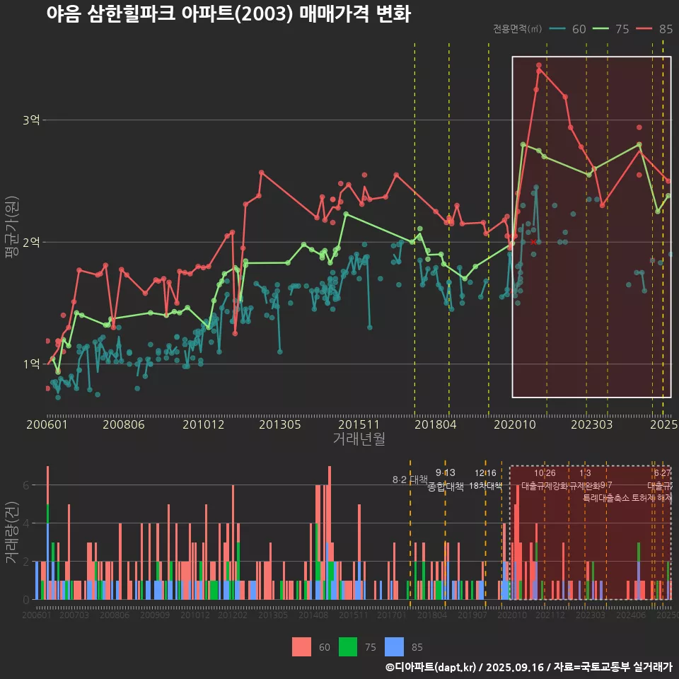 야음 삼한힐파크 아파트(2003) 매매가격 변화