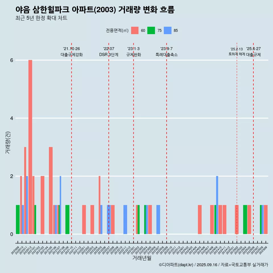 야음 삼한힐파크 아파트(2003) 거래량 변화 흐름