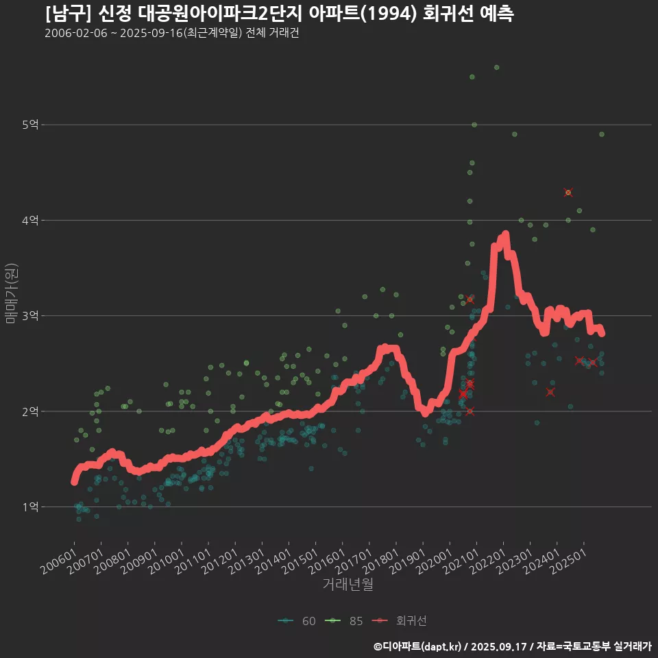 [남구] 신정 대공원아이파크2단지 아파트(1994) 회귀선 예측