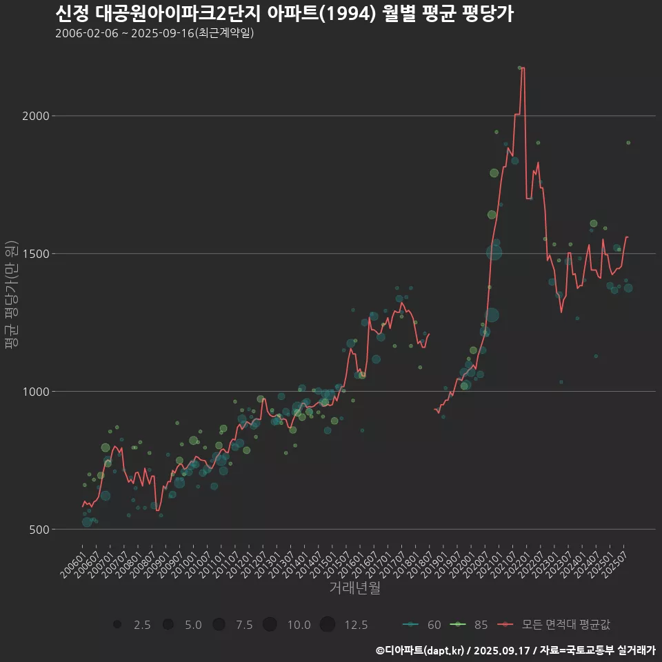 신정 대공원아이파크2단지 아파트(1994) 월별 평균 평당가