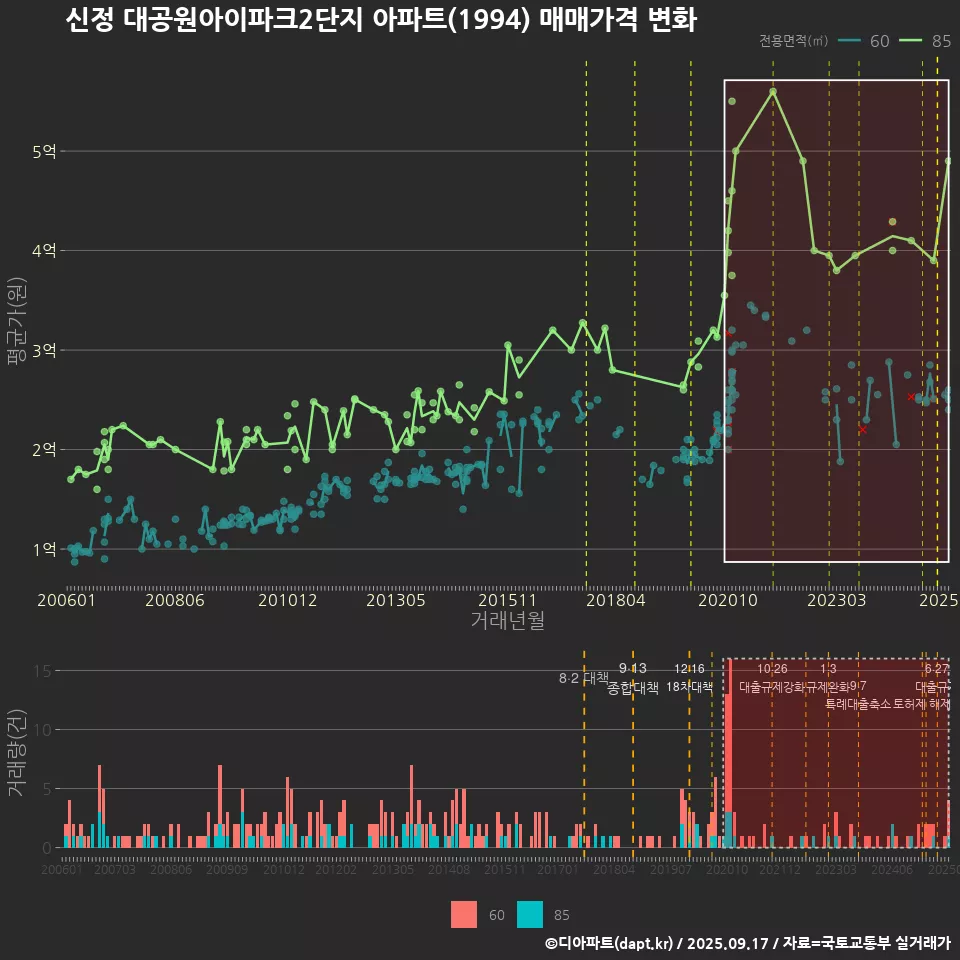 신정 대공원아이파크2단지 아파트(1994) 매매가격 변화