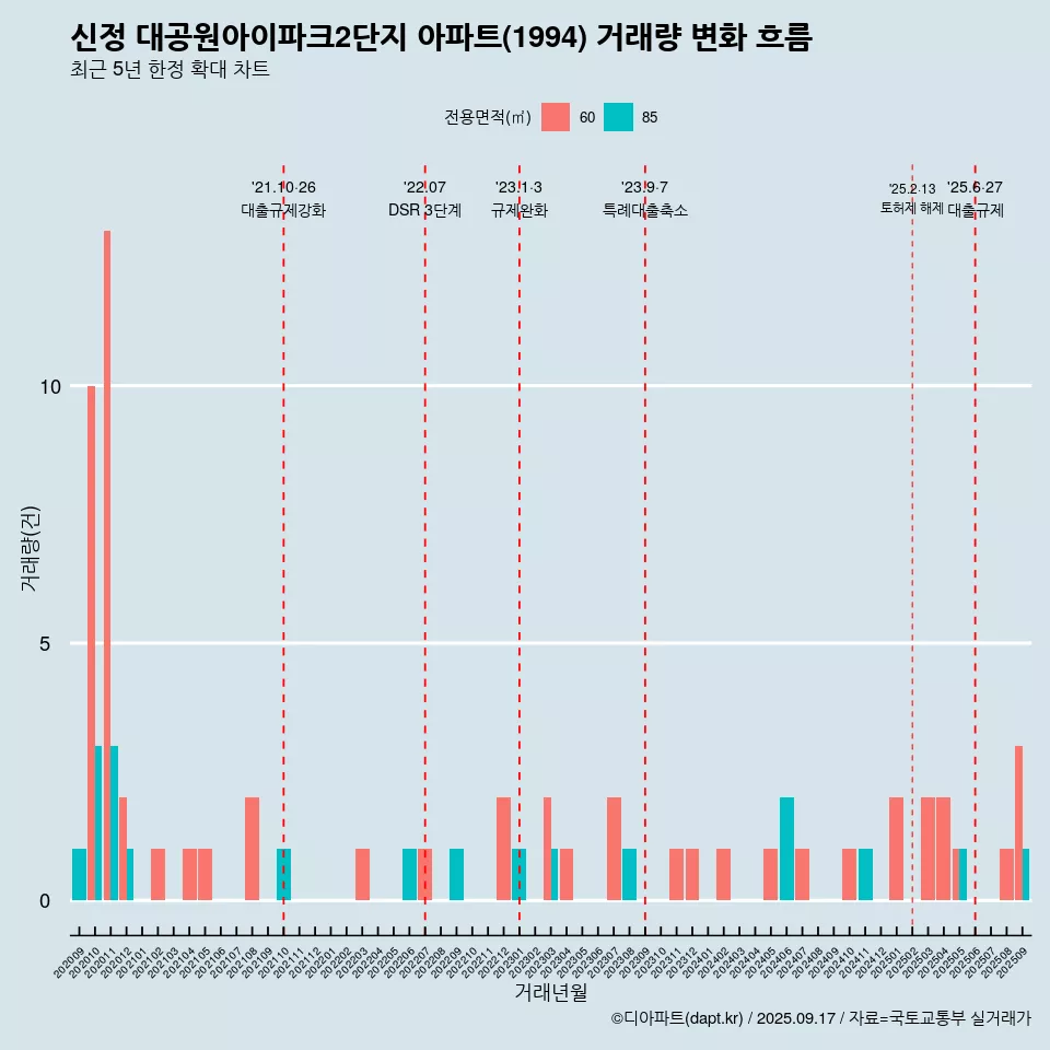 신정 대공원아이파크2단지 아파트(1994) 거래량 변화 흐름
