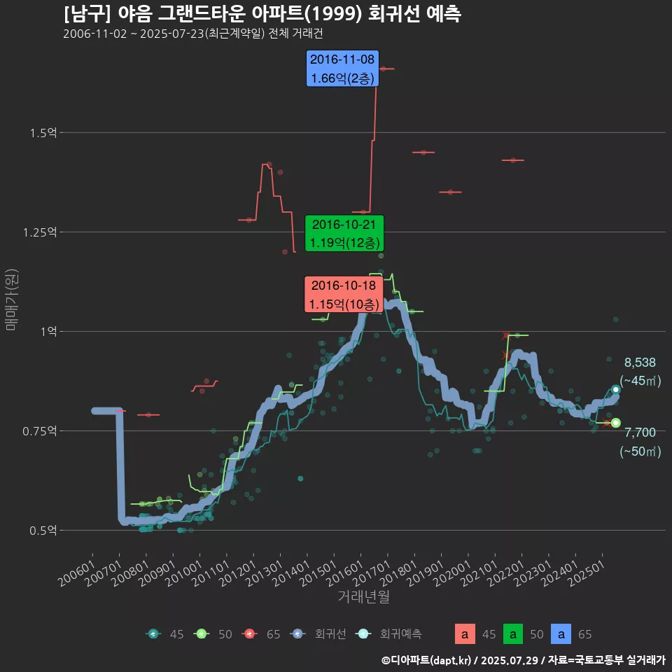 [남구] 야음 그랜드타운 아파트(1999) 회귀선 예측