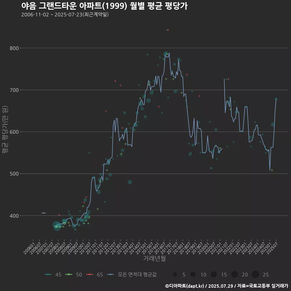 야음 그랜드타운 아파트(1999) 월별 평균 평당가