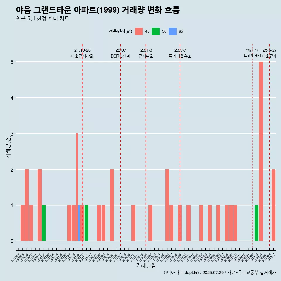 야음 그랜드타운 아파트(1999) 거래량 변화 흐름