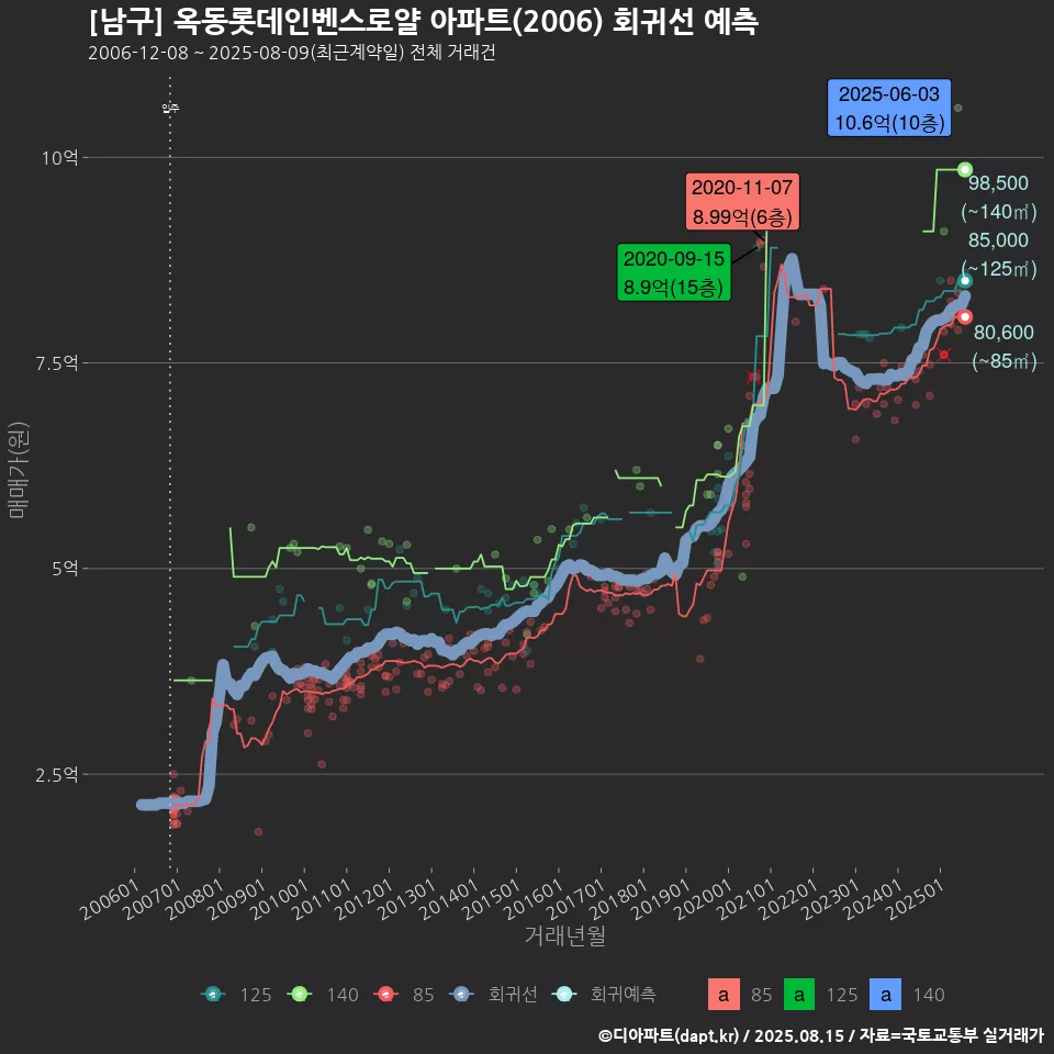 [남구] 옥동롯데인벤스로얄 아파트(2006) 회귀선 예측