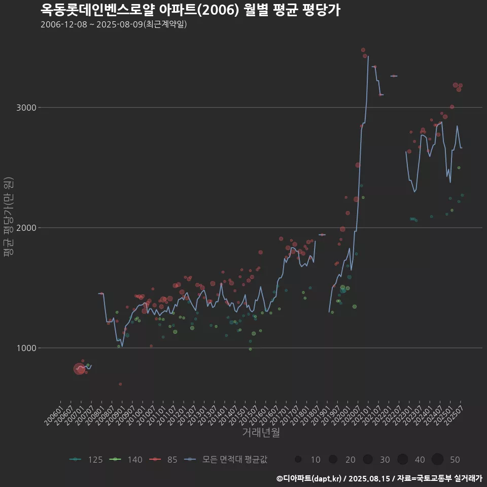 옥동롯데인벤스로얄 아파트(2006) 월별 평균 평당가
