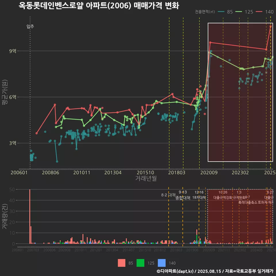 옥동롯데인벤스로얄 아파트(2006) 매매가격 변화