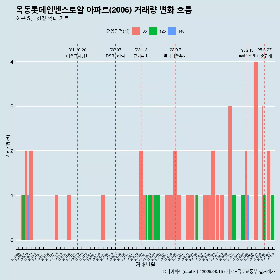 옥동롯데인벤스로얄 아파트(2006) 거래량 변화 흐름
