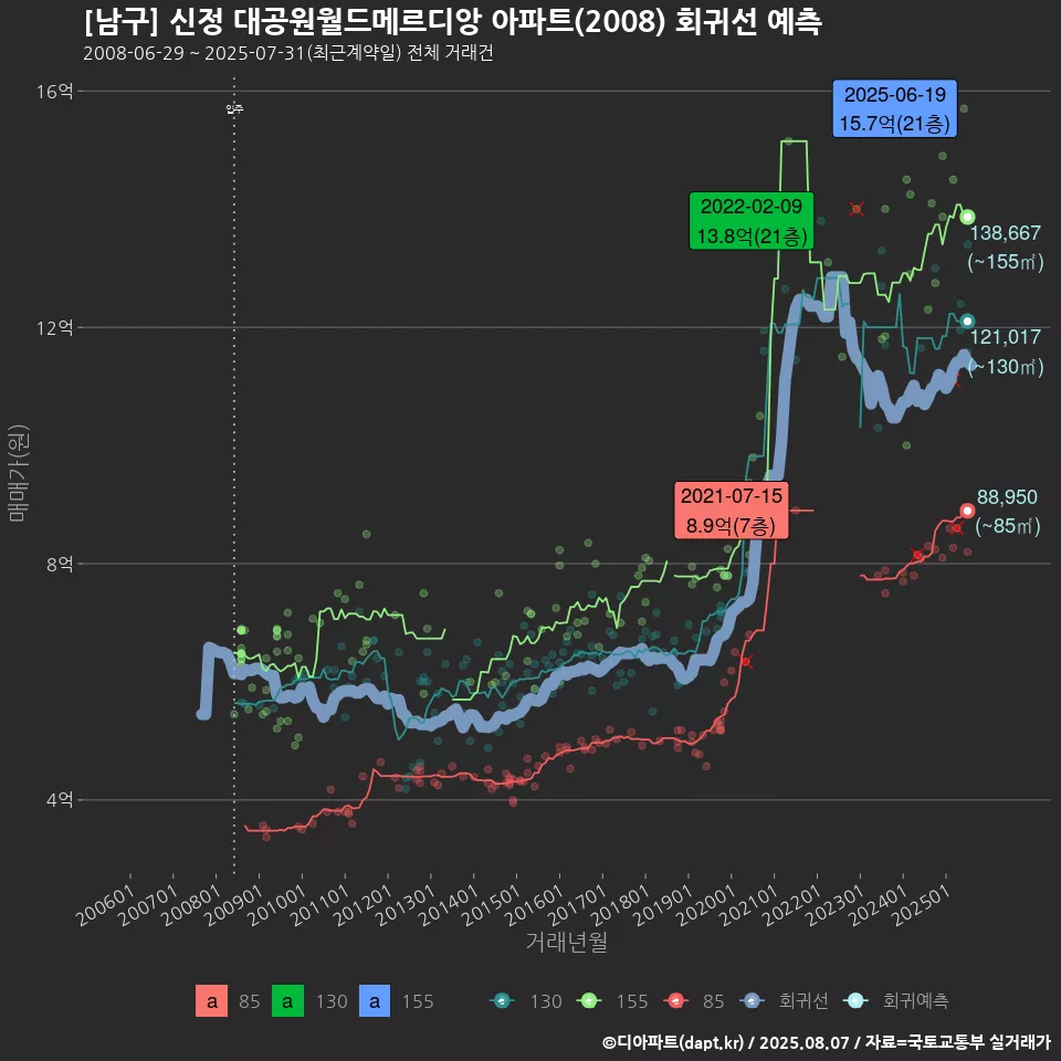 [남구] 신정 대공원월드메르디앙 아파트(2008) 회귀선 예측