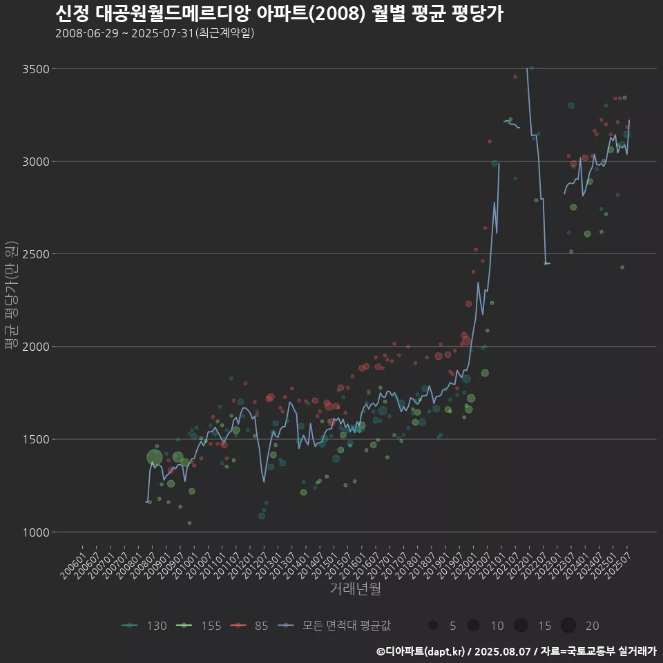 신정 대공원월드메르디앙 아파트(2008) 월별 평균 평당가