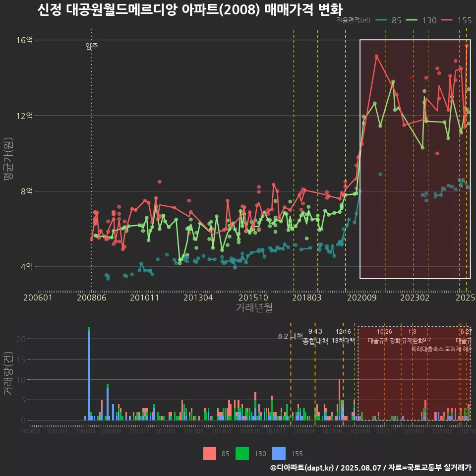신정 대공원월드메르디앙 아파트(2008) 매매가격 변화