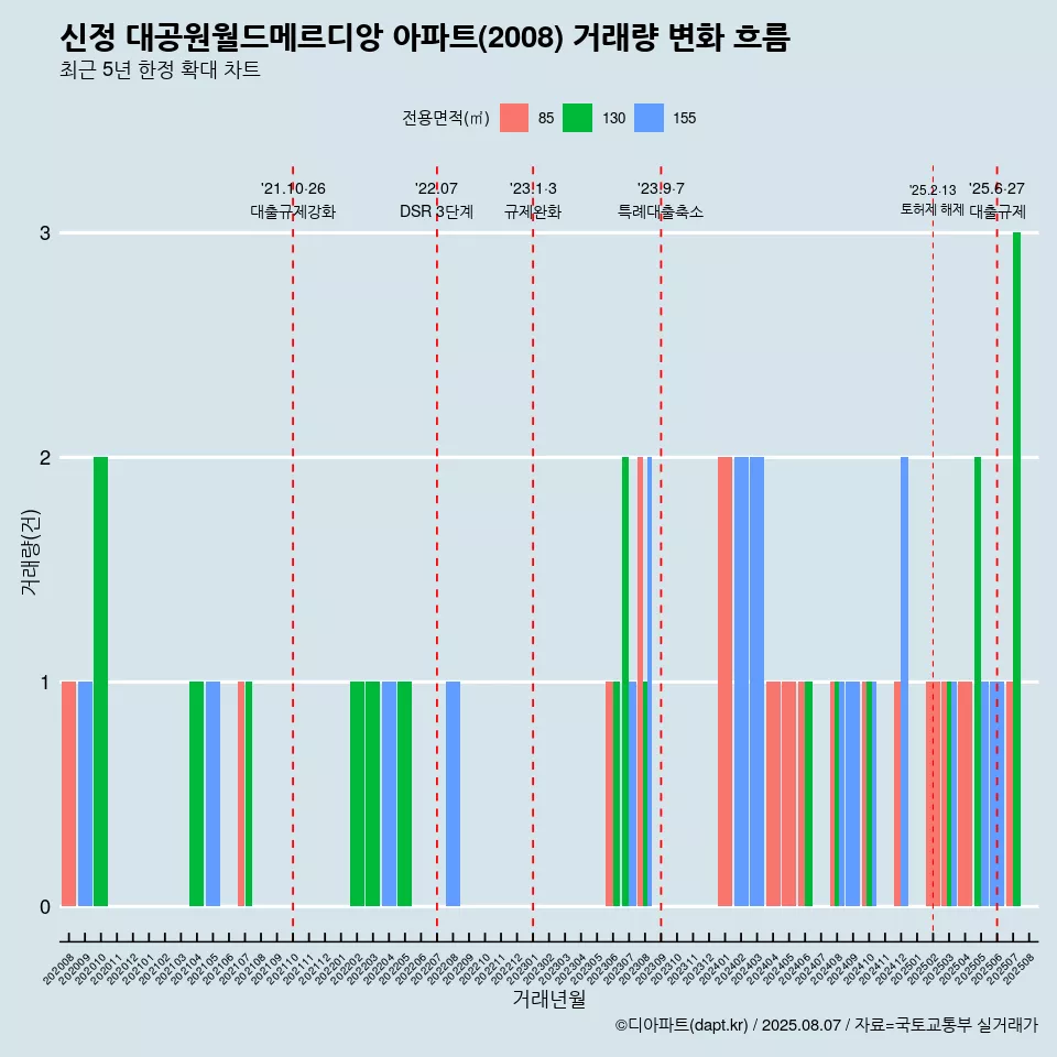 신정 대공원월드메르디앙 아파트(2008) 거래량 변화 흐름