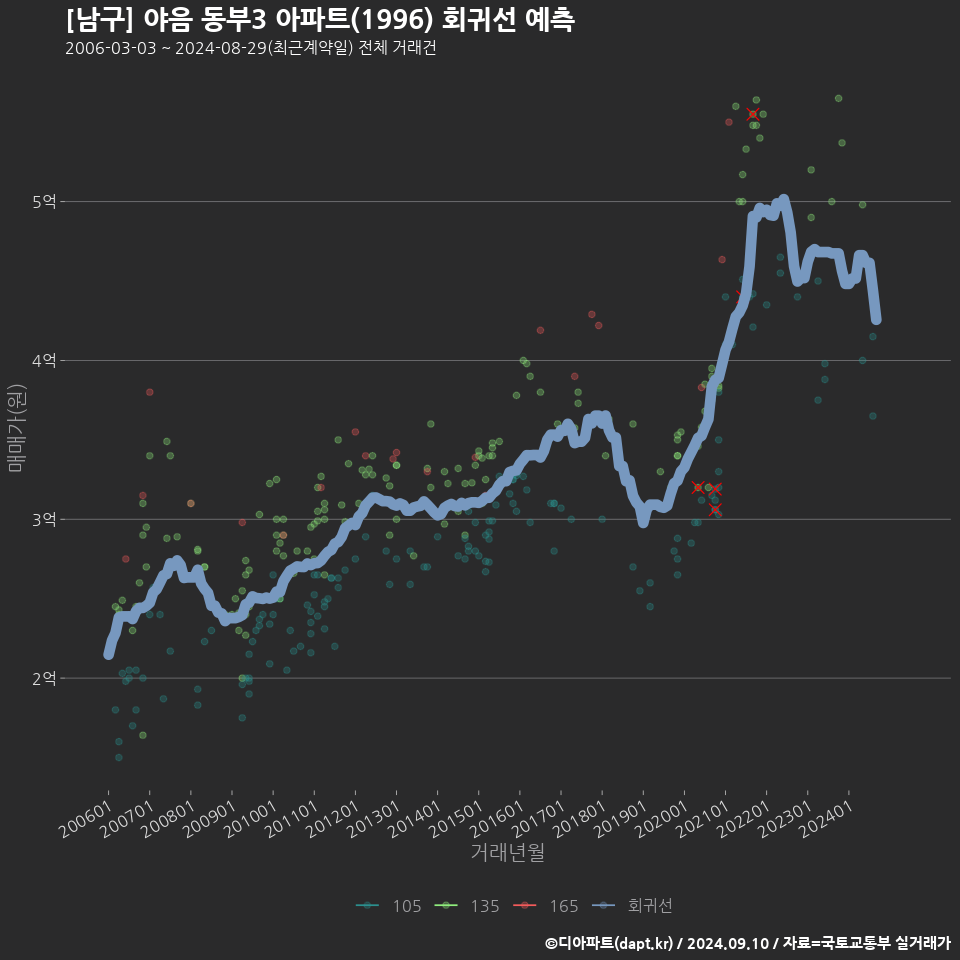 [남구] 야음 동부3 아파트(1996) 회귀선 예측