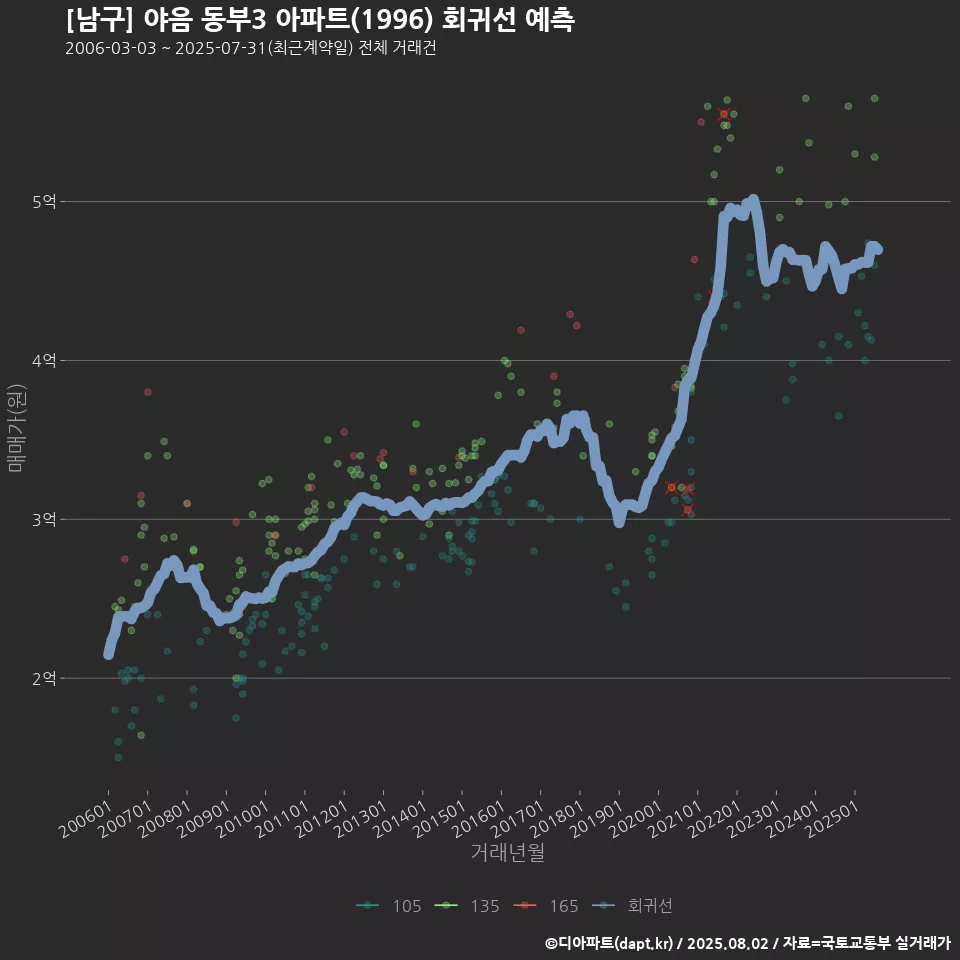 [남구] 야음 동부3 아파트(1996) 회귀선 예측