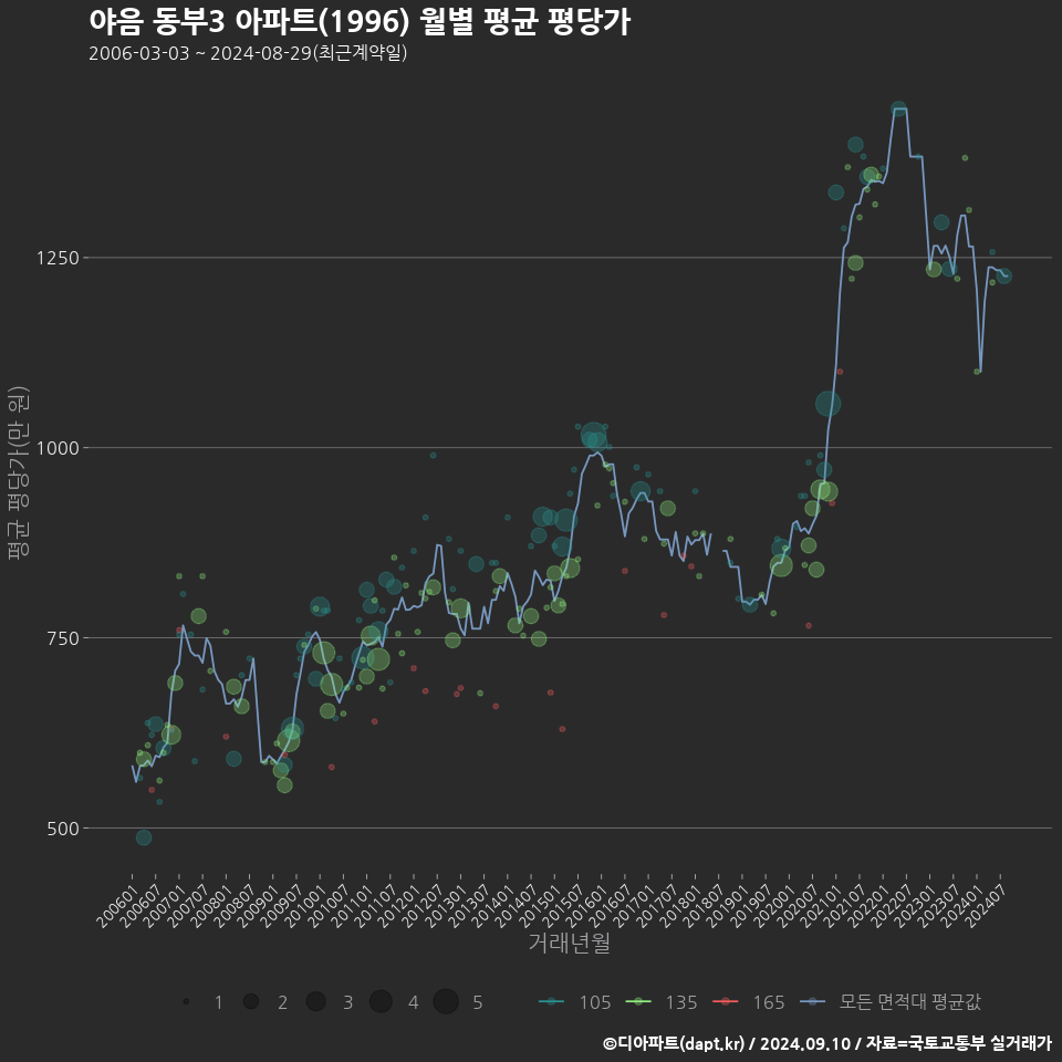 야음 동부3 아파트(1996) 월별 평균 평당가