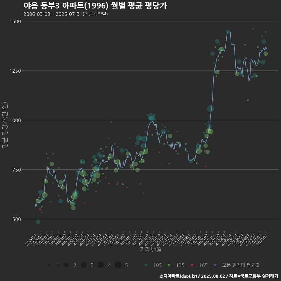 야음 동부3 아파트(1996) 월별 평균 평당가