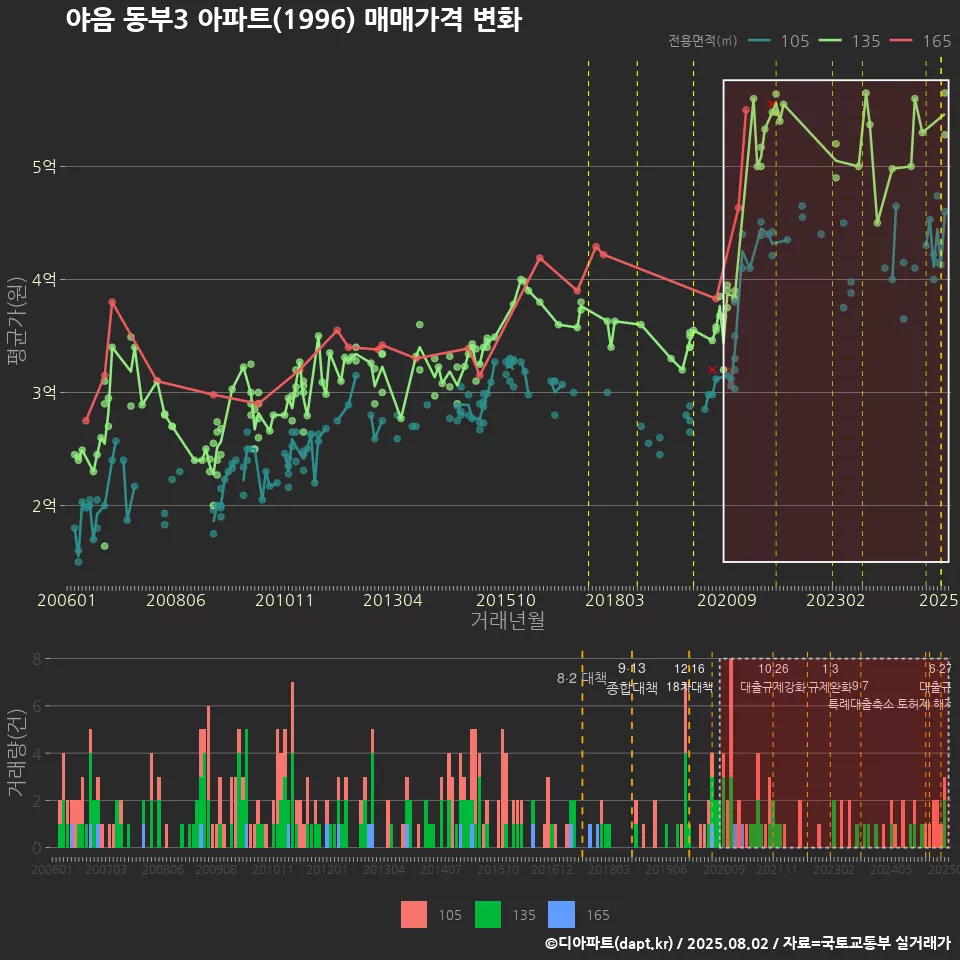 야음 동부3 아파트(1996) 매매가격 변화