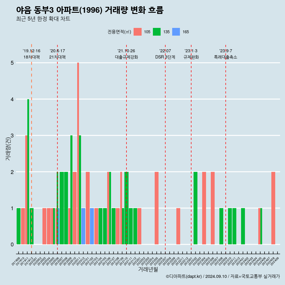 야음 동부3 아파트(1996) 거래량 변화 흐름