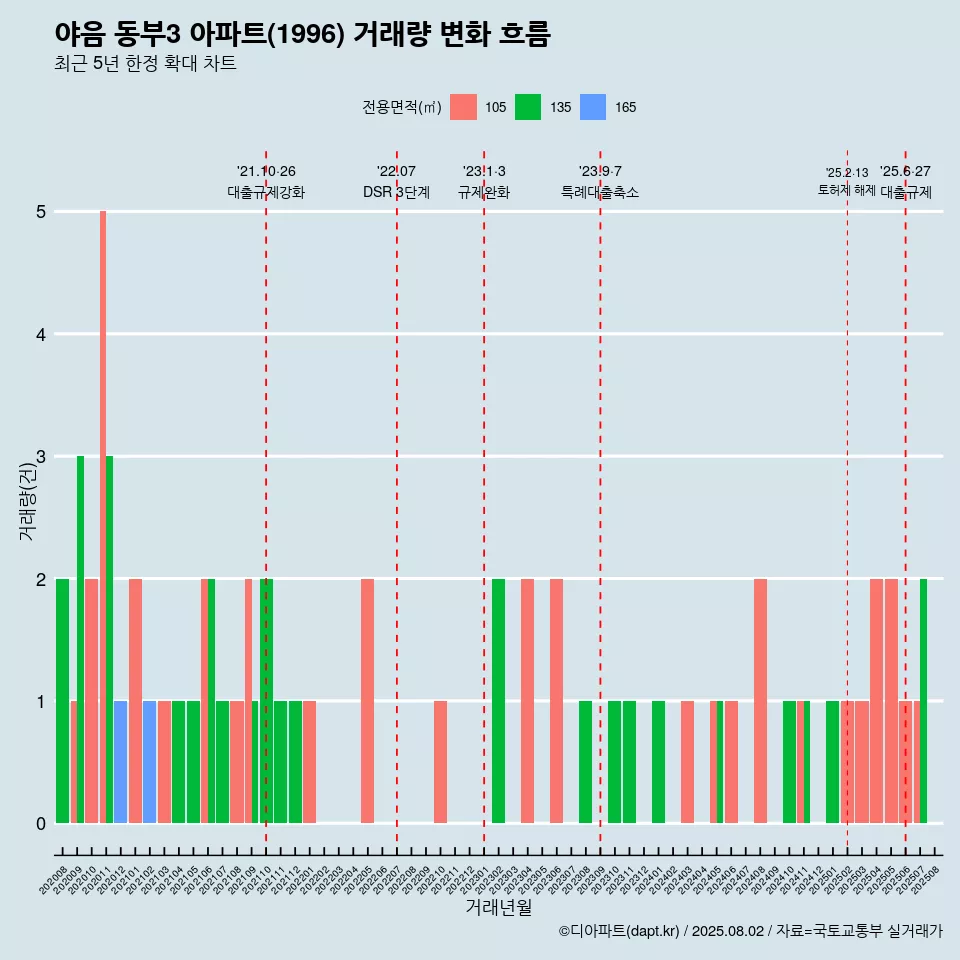 야음 동부3 아파트(1996) 거래량 변화 흐름