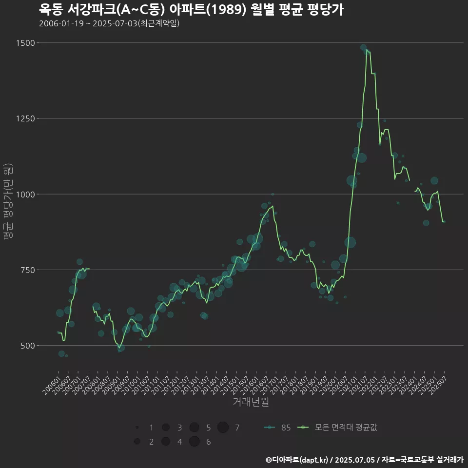 옥동 서강파크(A~C동) 아파트(1989) 월별 평균 평당가
